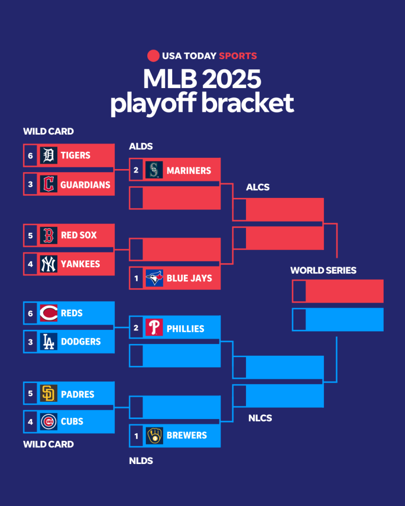 Complete 2025 MLB playoff schedule: Matchups, how to watch
